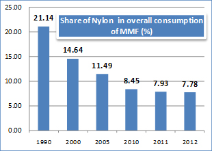 Consumption Of Nylon Fiber 77