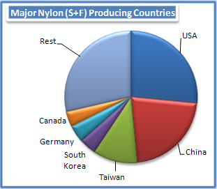 Production Of Nylon Industrial 50