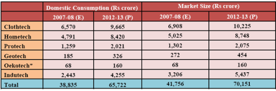 Segment-wise market size and consumption of technical textiles in ...