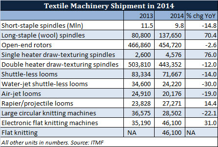 Textile Machinery Shipment in 2014