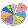 Graphs and Pie Charts