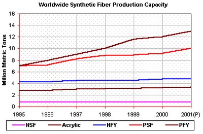 Worldwide Synthetic Fiber Producing Capacity