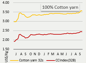 Cotton Yarn Price Chart India