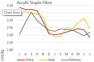 Cotton Yarn Price Chart India