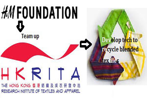 H&M Foundation with HKRITA to develop tech to recycle blended textiles ...