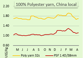 Cotton Yarn Price Chart India