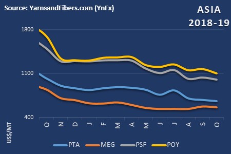 Pta Price Chart