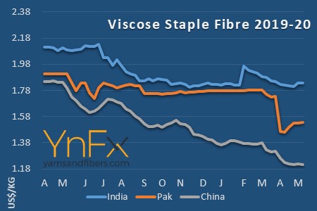 Viscose or rayon markets continue to weaken in Asia