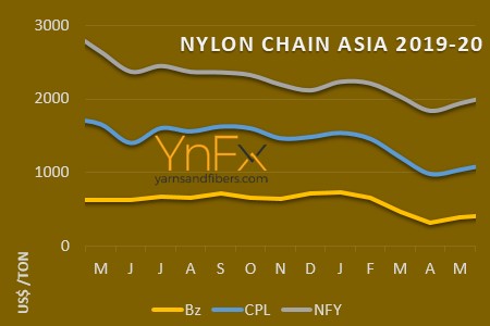 Nylon or polyamide markets move up amid modest demand