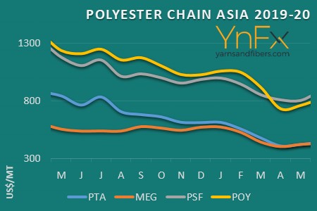 Polyester fiber, yarn prices firmer amid a rebound in PTA and MEG markets